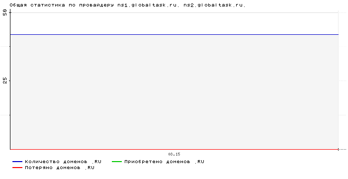    ns1.globaltask.ru. ns2.globaltask.ru.
